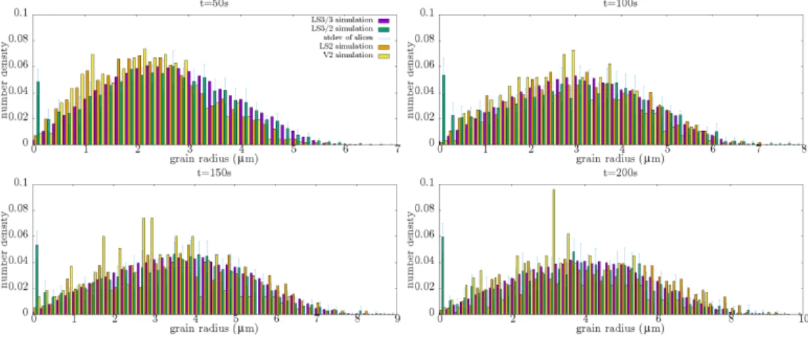 Figure 7: Comparison of the grain size distributions for the different simulations during an annealing treatment at 1573K.