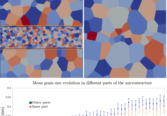 Figure 9: Left top: initial microstructure with fine grain zone representative of a shear band, the domain size 3x3mm, right top : microstructure after 185 days annealing at 1250K, bottom : grain size evolutions of the inner part (orange) and the outer par