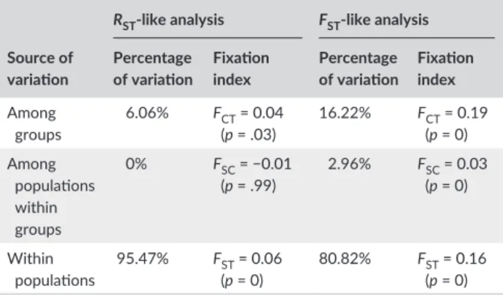 Table 5). The differences between populations within groups appeared  significant with F ST  but not significant with R ST  (F SC  = 0.03 and −0.01,  respectively)