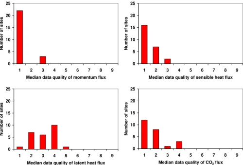 Fig. 7. Frequency distribution of the median of the data quality for four di ff erent fluxes measured at the 25 forest sites participating in this study.