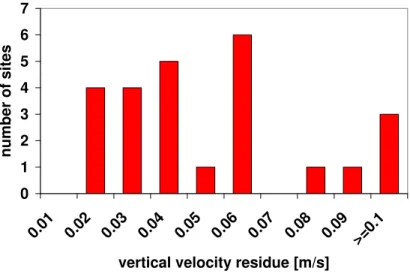 Fig. 8. Frequency of occurrence of the maximum residues of the mean vertical wind velocity after performing the Planar-Fit coordinate rotation method.