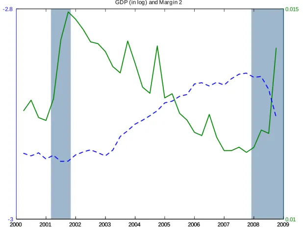 Figure 1: Output and net interest margin during the two last recessions and the expansion phase of 2002-2007.