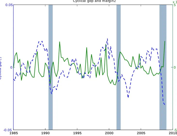 Figure 2: Cyclical components of GDP (in log) and of the net interest margin (HP Filter 1600).