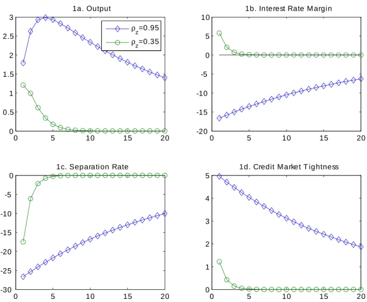 Figure 5: IRFs of endogenous variables to the technological shock with a persistence of shocks equal to = 0:95 (the lines with diamonds) and equal to = 0:35 (the lines with circles).