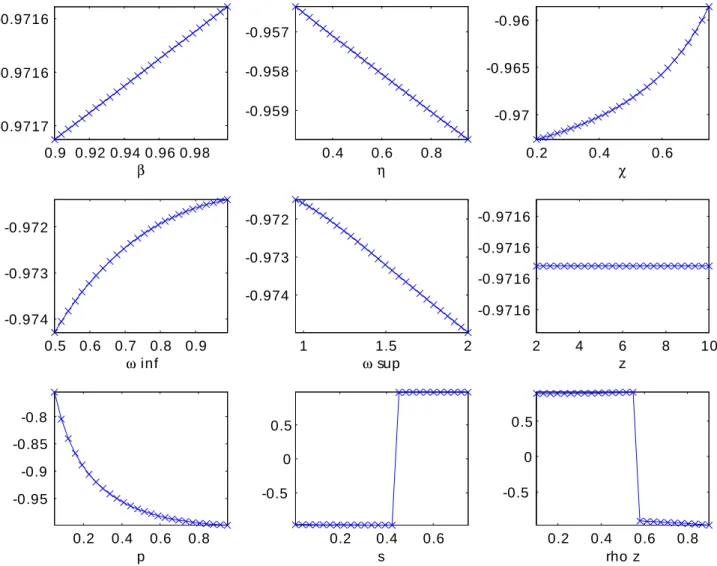 Figure 6: Coe¢ cient of correlation between the net interest margin and output for various values of structural parameters and of calibrated endogenous variables.