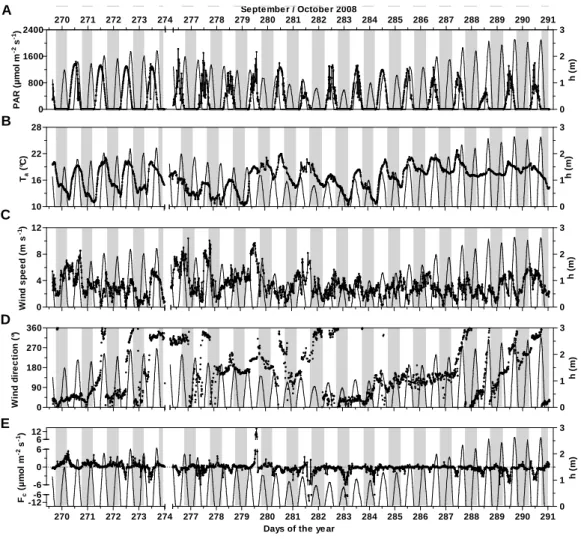 Fig. 5. Environmental parameters and carbon dioxide fluxes measured during the EC deployment in the Arcachon flat (St