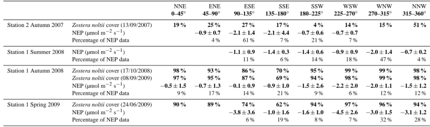 Table 2. NEP values (corresponding to mean LT/Day CO 2 fluxes ± standard deviation) and Zostera noltii covers derived from satellite image analyses from the Arcachon flat, at low tide during the day, according to sectors of wind direction (circle of 1000 m