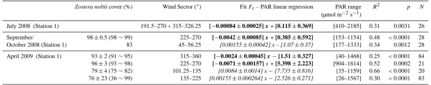 Table 4. F c – PAR relationships obtained at low tide during the day in the Arcachon flat according to wind directions; F c : EC Carbon dioxide fluxes; PAR: photosynthetically active radiation; R 2 : coefficient of determination; p: probability that the sl