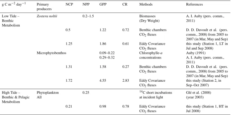 Table 5. Benthic and pelagic metabolic flux estimations in the Arcachon tidal flat (in g C m −2 day −1 ) – flux comparisons obtained by Eddy Covariance (this study); short incubations, i.e