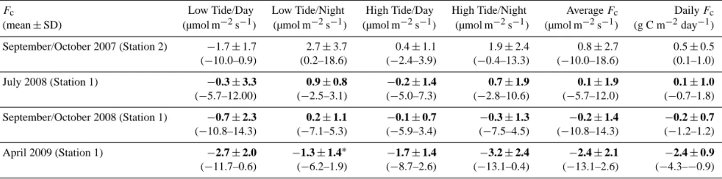 Table 1. Carbon dioxide fluxes (F c ) (mean ± standard deviation) measured in the Arcachon flat in September/October 2007 at Station 2 and July 2008, September/October 2008 and April 2009 at Station 1 (see Fig