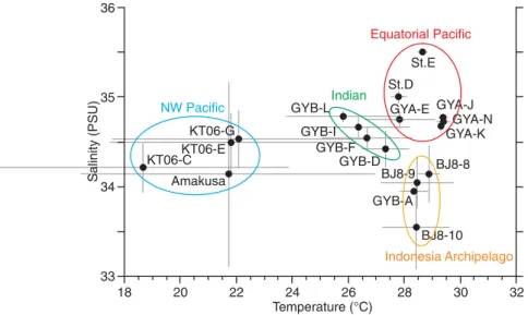 Figure 2. Profile of annual sea surface temperature (SST) and salinity (SSS) at 18 examined sites, where more than 10 specimens were collected