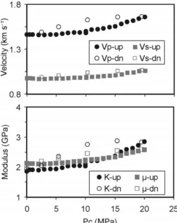 Figure 5. Velocity (a) and elastic moduli (b) as functions of porosity for the smectite