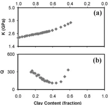Figure 7. Bulk modulus (a) and P-wave quality factor (b) as functions of clay content in a kaolinite–KCl suspension.