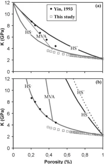 Figure 9. P-wave velocity as a function of porosity for shaley sandstones at 40 MPa. The experimental data from Tosaya (1982), Han (1986), Klimentos (1991), are shown by symbols coded by clay content