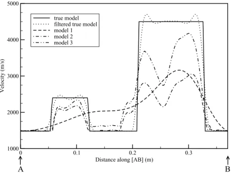 Figure 12. Velocity profiles through the [AB] section of Fig. 8. The solid line is now an estimate of the true model, the dotted line is a filtered version of this model according to the inverted signal spectral coverage