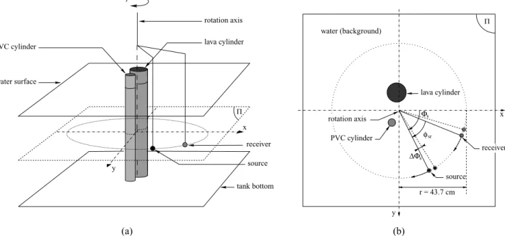 Figure 1. Data acquisition geometry. (a) General view, (b) view in plan  :  s denotes the angle between the source and its reference position,  s is the angular increment between two successive shots and φ sr is the angle between the source and the receive