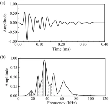 Figure 2. Source wavelet used during the processing (a) and correspond- correspond-ing amplitude spectrum (b)