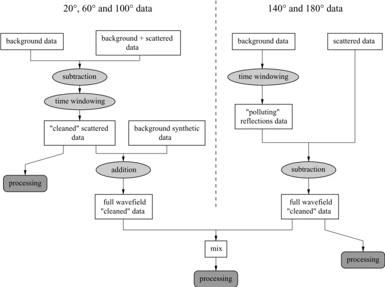 Figure 7. Data pre-processing schedule. The sequence depends on whether a direct arrival can be separated from the rest of the recording (φ sr = 20 ◦ , 60 ◦ , 100 ◦ ) or not ( φ sr = 140 ◦ , 180 ◦ ).