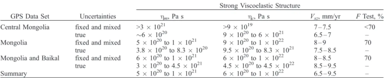 Table 3. Same as Table 2 for the Higher Mantle Viscosity Minimum
