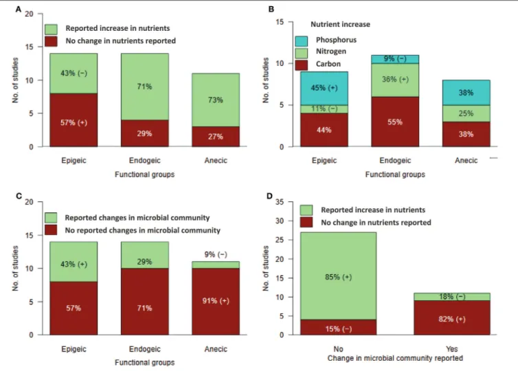 FIGURE 6 | Frequency of studies reporting: (A) overall changes in soil nutrients when processed by earthworms of different functional groups, (B) increments in carbon, nitrogen and phosphorus in the soil or substrates when processed by earthworms of differ