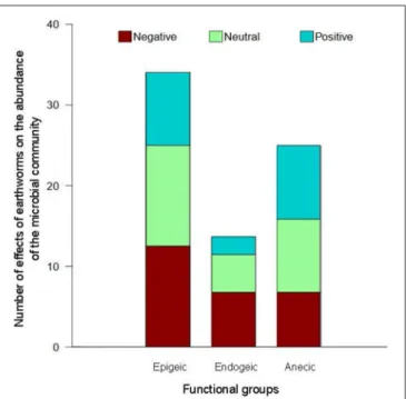 FIGURE 2 | The effect of earthworms on microbial abundance depending on their functional group