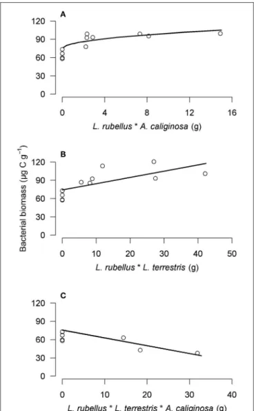 FIGURE 3 | Partial residual plots of the interaction effects (*) between (A) L.