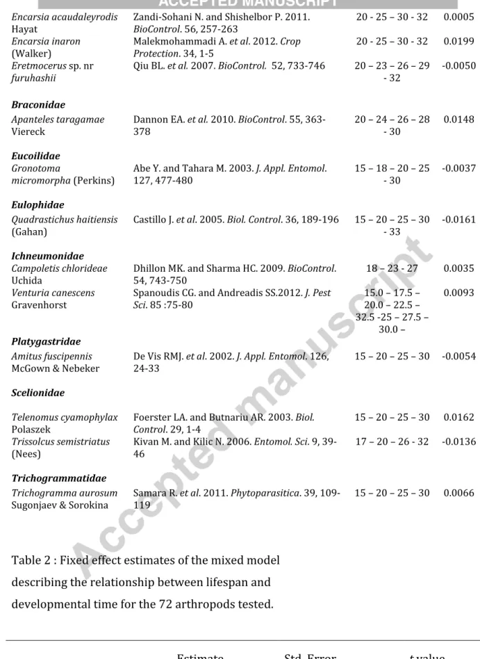 Table 2 : Fixed effect estimates of the mixed model  describing the relationship between lifespan and  developmental time for the 72 arthropods tested