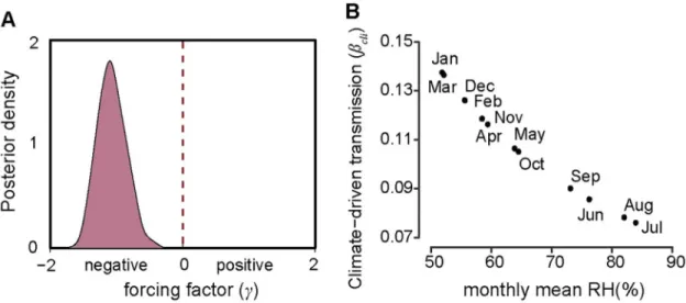 Fig 3. Force of infection and transmission rate of the seasonality of HFRS risk. (A) Posterior distribution of climate-driven transmission potential (β cli ), represented by forcing factor (γ)