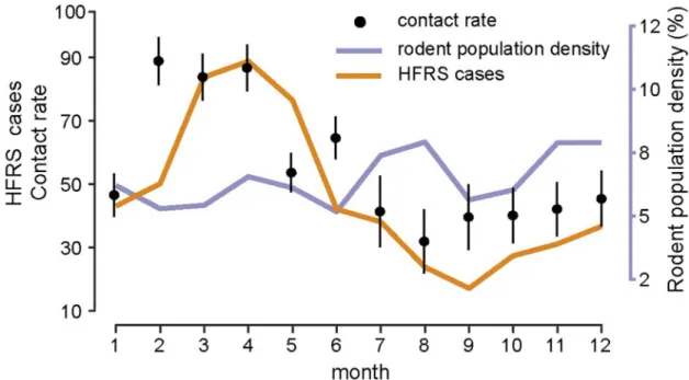 Fig 4. Season epidemics, rodent population dynamics and estimated contact rate. Error bars show the 95% credible intervals.