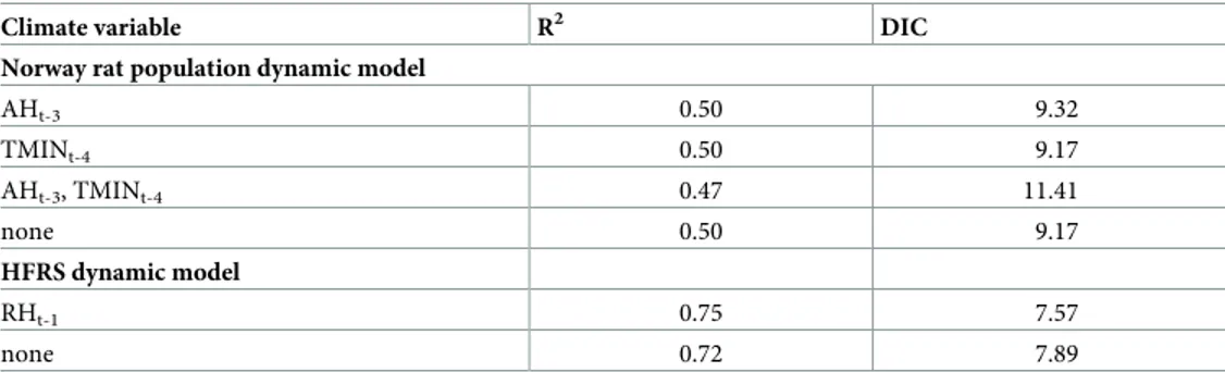 Table 1. The goodness of fit for the candidate models for Norway rat population and HFRS dynamics.