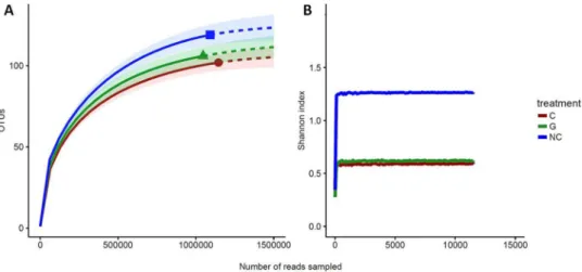 Figure 3.  Rarefaction analysis of 16S rRNA gene clone libraries. (A) Observed rarefaction curves generated  with the iNEXT package