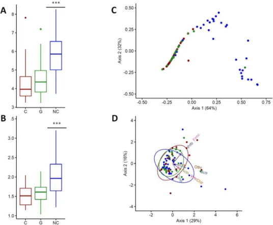 Figure 4.  Genetic background affects the diversity and structure of the bacterial communities of larvae