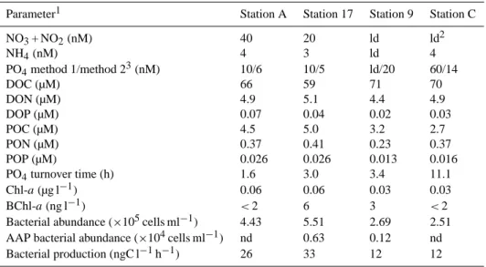 Table 1. Initial chemical conditions and biological parameters prevailing in surface (5 m depth) seawater samples before nutrient amend- amend-ments.