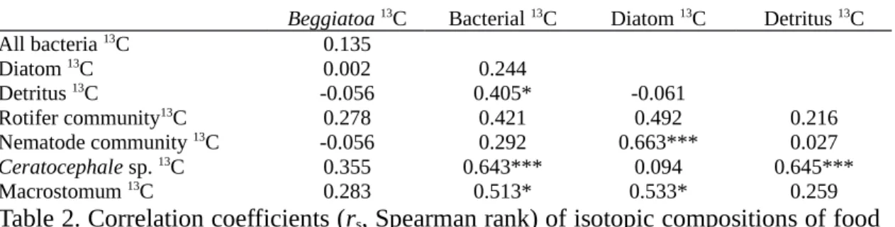 Table 2. Correlation coefficients (r s , Spearman rank) of isotopic compositions of food sources and grazers (n = 27 ; * p&lt;0.05, ** p&lt;0.01, *** p&lt;0.001)