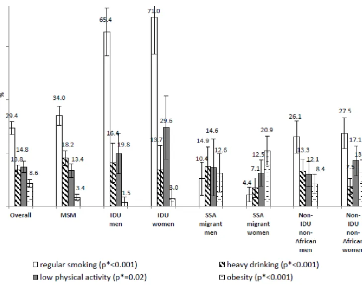 Figure 1. Frequency of each behavioral cardiovascular risk factor among people living with HIV, overall  and by group, ANRS-Vespa2 study, France, 2011 