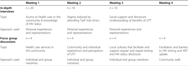 Table 5 Description of areas and issues coveed in repeat in-depth semi-structured interviews and focus group discussions