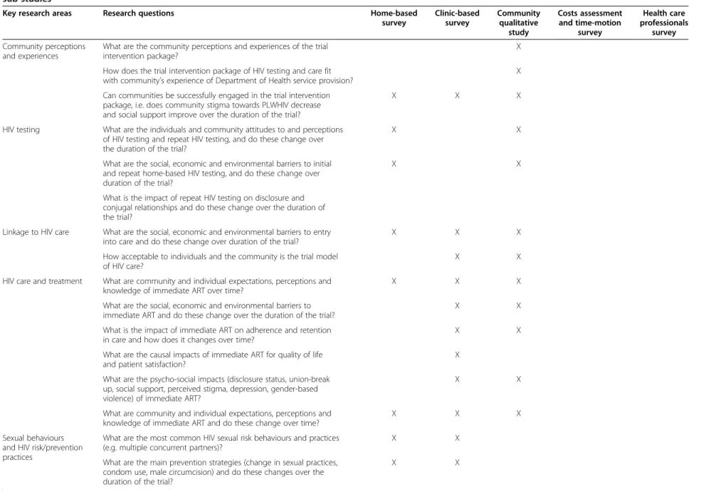 Table 1 Summary of research questions addressed within the ANRS 12249 TasP trial social research programme and triangulation of associated surveys and sub-studies