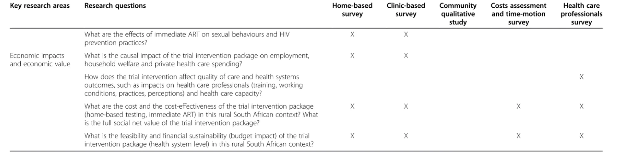 Table 1 Summary of research questions addressed within the ANRS 12249 TasP trial social research programme and triangulation of associated surveys and sub-studies (Continued)