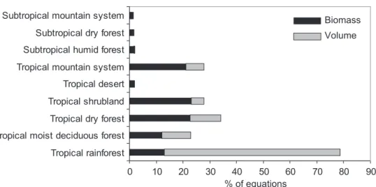 Fig. 4. Distribution of volume and biomass equations in the FAO ecological zones.