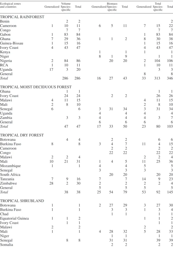 Table 2. Distribution of registered equations on countries and types.