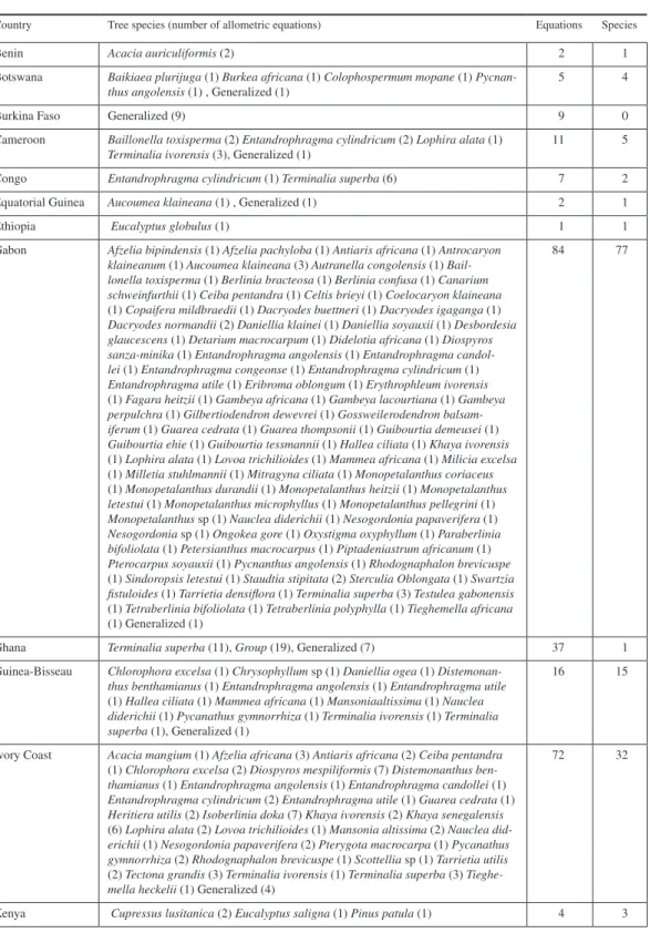 Table 3. Distribution of registered volume equations on countries and species.