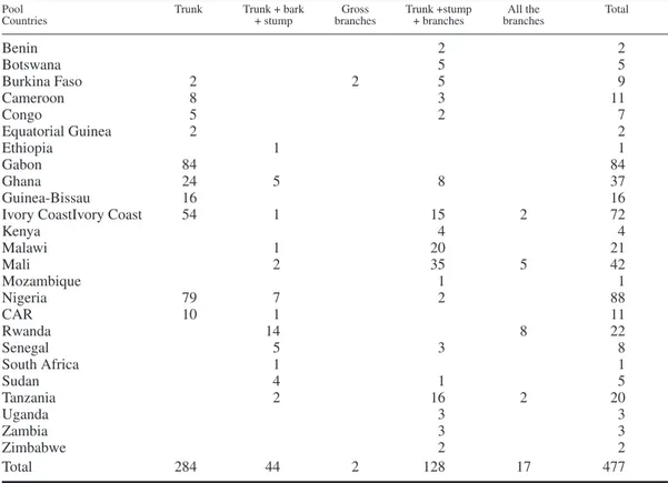 Table 5. Number of volume allometric equations per tree compartment and country in sub-Saharan Africa.