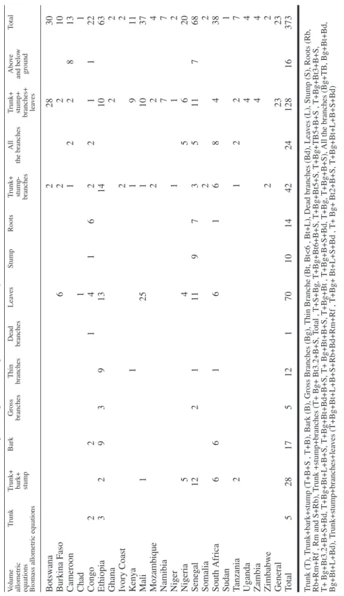 Table 6. Number of biomass allometric equations per tree compartment and country in sub-Saharan Africa