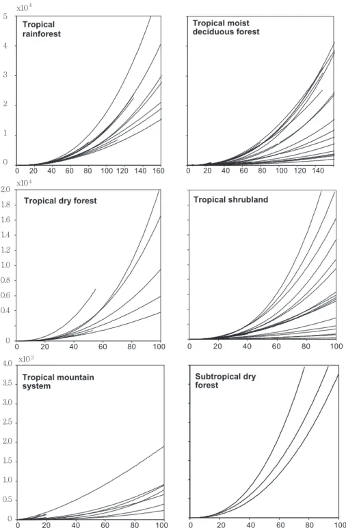 Fig. 7. Tree biomass (kg by tree) equations in different ecological zones of sub-Saharan Africa