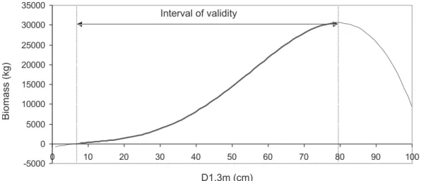 Fig. 3. Control of the interval of calibration. The figure represents the method used to identify the minimum and  the maximum tree diameter at 1.3m height when the range of calibration was not specified by the author of  a study