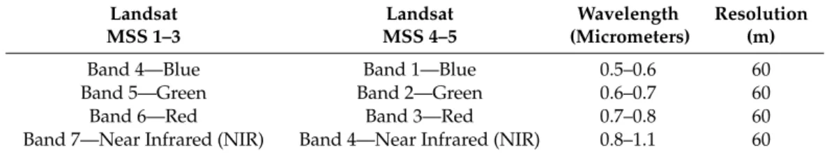 Table 2. Band-designations for the used bands for implementation the formula in Landsat Multispectral Scanner (MSS1-5)