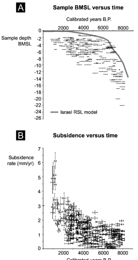 Figure  3.    Data  used  to  generate  our  Nile  Delta  subsidence  history:  (A)  sample  depth  below  MSL  versus  time;  and  (B) subsidence  values