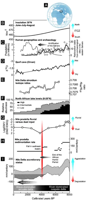 Figure 4.  Nile Delta sediment accretion status and comparison with other regional proxies