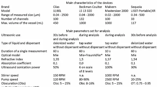 Table 1: Main parameters of the grain size analyzers used within the OSR. n.a. not available.