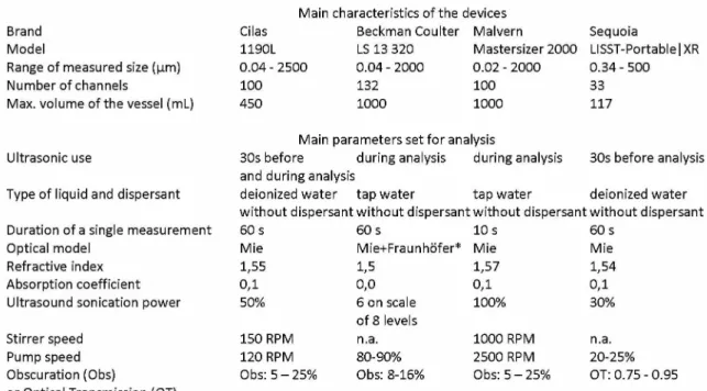 Table 1: Main parameters of the grain size analyzers used within the OSR. n.a. not available.